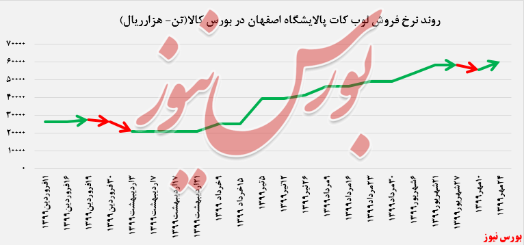 رشد بیش از ۷ درصدی نرخ فروش محصولات 