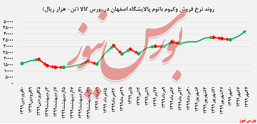 رشد بیش از ۷ درصدی نرخ فروش محصولات 