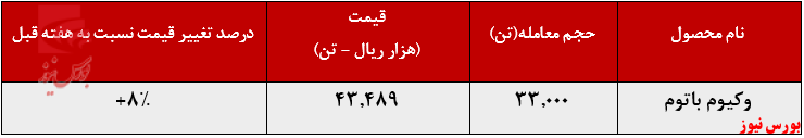 رشد ۸ درصدی نرخ فروش وکیوم باتوم پالایشگاه بندرعباس در بورس کالا: