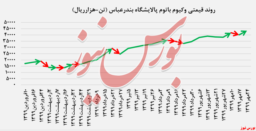 رشد ۸ درصدی نرخ فروش وکیوم باتوم پالایشگاه بندرعباس در بورس کالا: