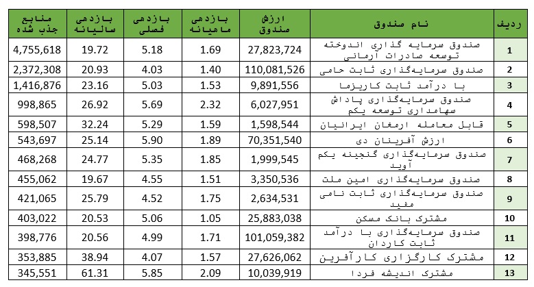 خروج بیش از ۱۵ هزار میلیارد ریال از صندوق‌های درآمد ثابت در هفته گذشته