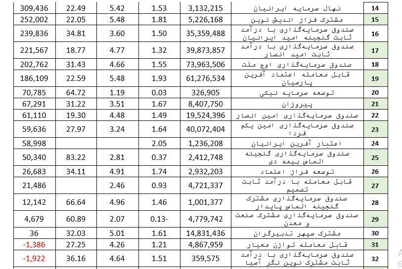 خروج بیش از ۱۵ هزار میلیارد ریال از صندوق‌های درآمد ثابت در هفته گذشته