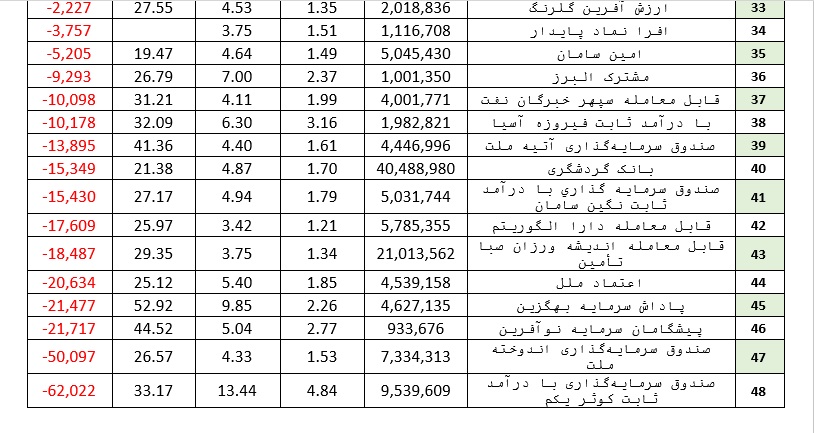 خروج بیش از ۱۵ هزار میلیارد ریال از صندوق‌های درآمد ثابت در هفته گذشته