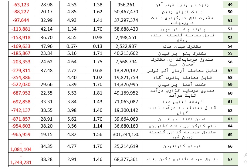 خروج بیش از ۱۵ هزار میلیارد ریال از صندوق‌های درآمد ثابت در هفته گذشته