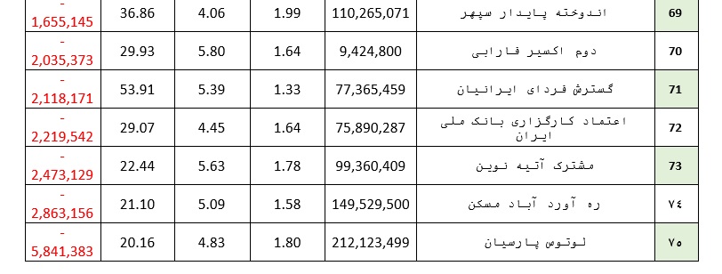 خروج بیش از ۱۵ هزار میلیارد ریال از صندوق‌های درآمد ثابت در هفته گذشته