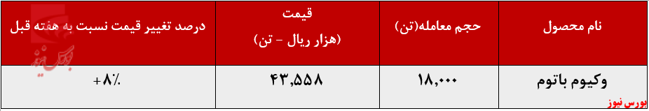 رشد ۸ درصدی نرخ فروش وکیوم باتوم پالایشگاه تهران در بورس کالا: