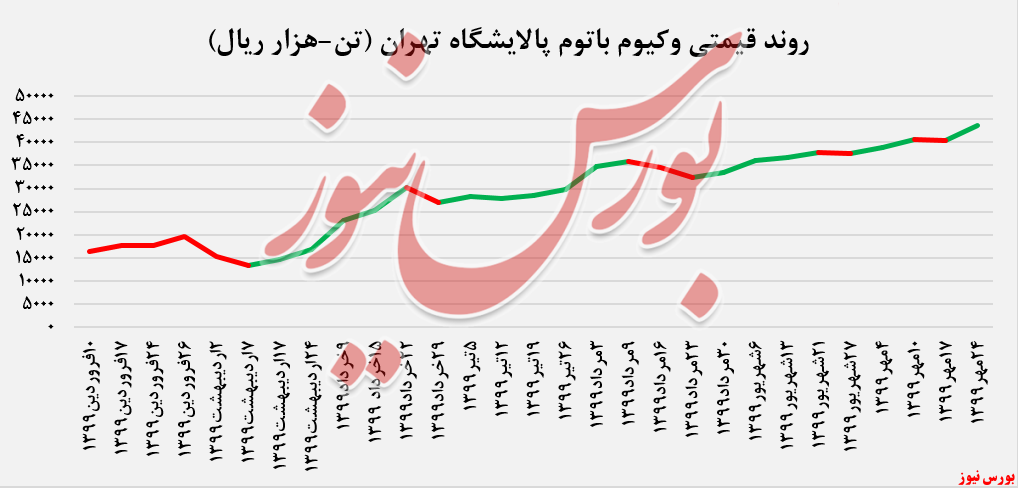 رشد ۸ درصدی نرخ فروش وکیوم باتوم پالایشگاه تهران در بورس کالا: