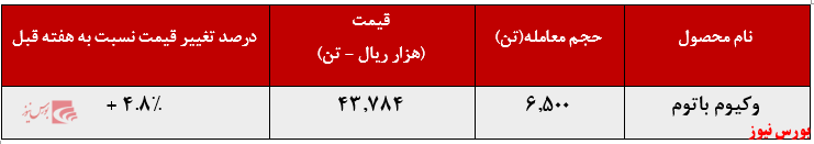 رشد حدود ۵ درصدی نرخ فروش وکیوم باتوم 