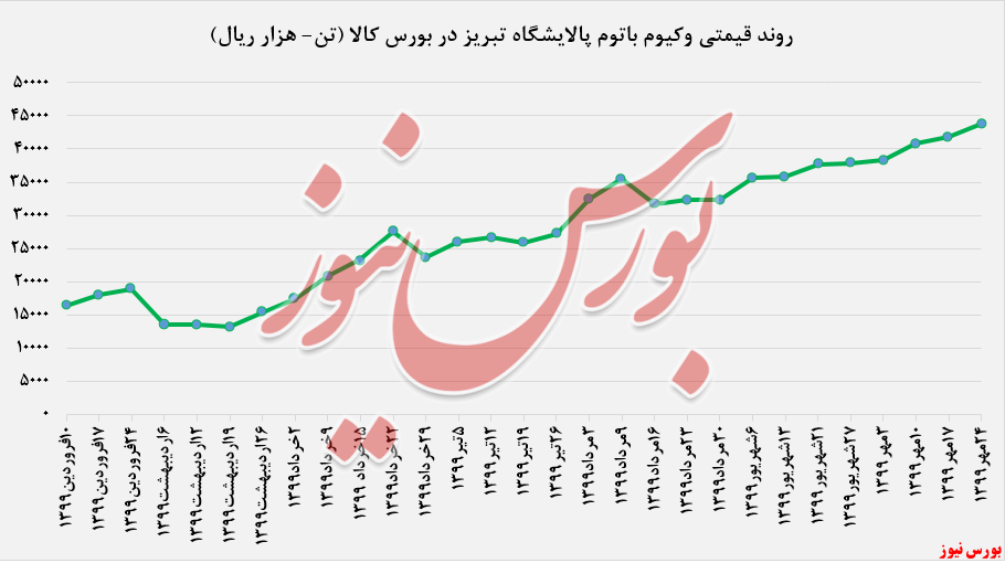 رشد حدود ۵ درصدی نرخ فروش وکیوم باتوم 