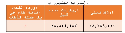 بازدهی ۴۲ درصدی این صندوق با درآمد ثابت در یک سال گذشته