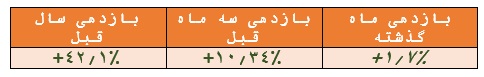 بازدهی ۴۲ درصدی این صندوق با درآمد ثابت در یک سال گذشته