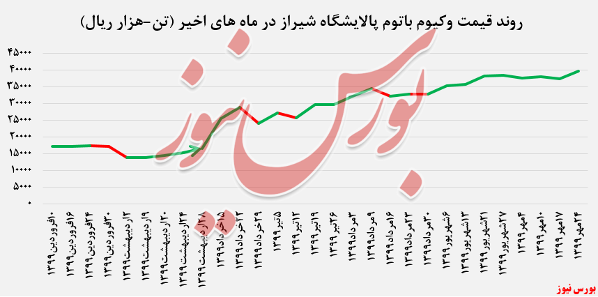 رشد ۵.۵ درصدی نرخ فروش وکیوم باتوم 