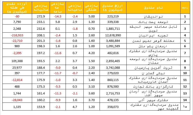 میانگین بازدهی سال صندوق‌های سرمایه گذاری مختلط به ۱۹۱ درصد رسید
