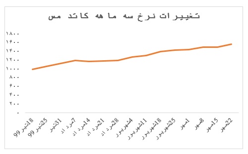 افزایش نرخ کاتد به بیش از ۱۵۶ میلیون تومان در هر تن