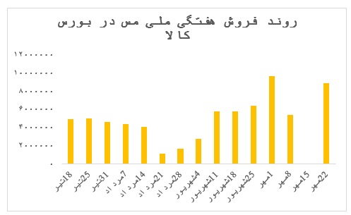 افزایش نرخ کاتد به بیش از ۱۵۶ میلیون تومان در هر تن