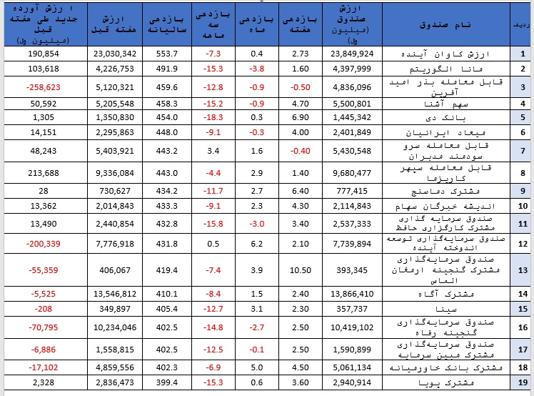 بازدهی ۳.۵ درصدی صندوق‌های سهامی در هفته گذشته
