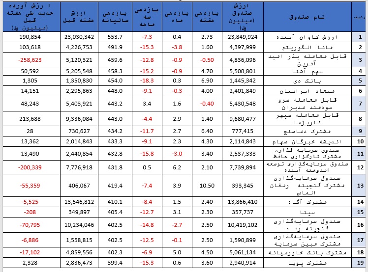 بازدهی ۳.۵ درصدی صندوق‌های سهامی در هفته گذشته