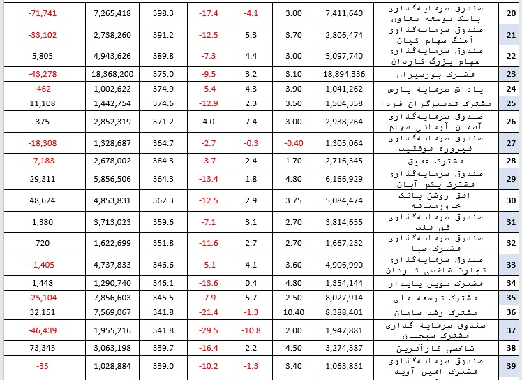 بازدهی ۳.۵ درصدی صندوق‌های سهامی در هفته گذشته