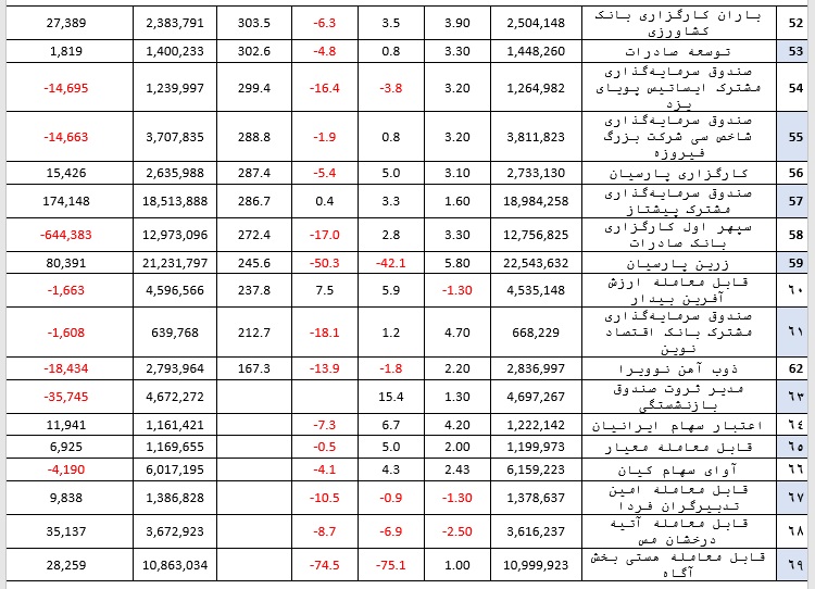 بازدهی ۳.۵ درصدی صندوق‌های سهامی در هفته گذشته