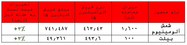 ادامه روند افزایشی نرخ محصولات آلومینیوم ایران در بورس کالا