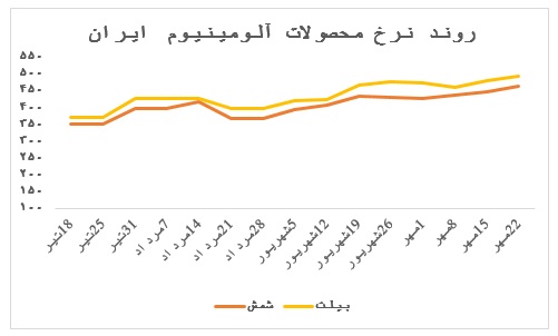 ادامه روند افزایشی نرخ محصولات آلومینیوم ایران در بورس کالا
