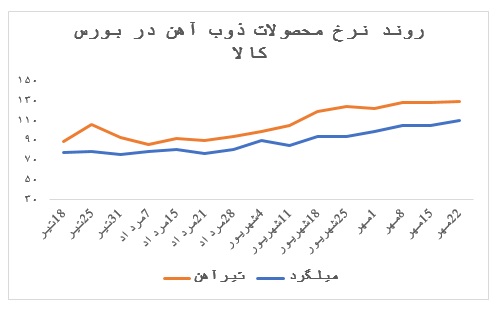 ادامه روند با ثبات نرخ محصولات ذوب آهن در هفته گذشته