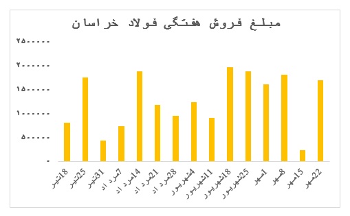 عرضه ۱۰.۰۳۲ تنی سبد میلگرد در هفته گذشته