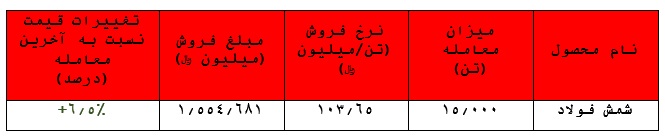 رشد مجدد نرخ شمش فولاد خوزستان به بیش از ۱۰۳ میلیون ریال در هر تن