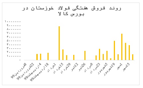 رشد مجدد نرخ شمش فولاد خوزستان به بیش از ۱۰۳ میلیون ریال در هر تن