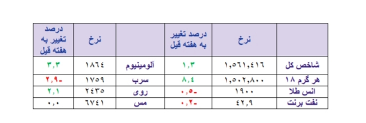 رخوت بلاتکلیفی دامنگیر بازارهای جهانی هم شد!