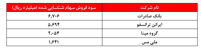 تضاد منافع و سودهایی که به بهانه بازارگردانی سوخت می‌شوند: