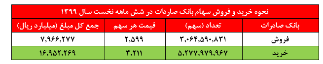 تضاد منافع و سودهایی که به بهانه بازارگردانی سوخت می‌شوند: