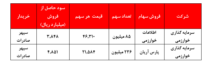 تضاد منافع و سود‌هایی که به بهانه بازارگردانی سوخت می‌شوند: