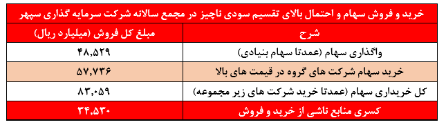 تضاد منافع و سودهایی که به بهانه بازارگردانی سوخت می‌شوند: