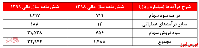 تضاد منافع و سودهایی که به بهانه بازارگردانی سوخت می‌شوند: