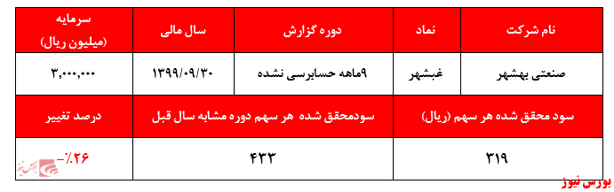 تشکیل صف خرید در نسبت قیمت به درآمد ۷۰ واحدی!