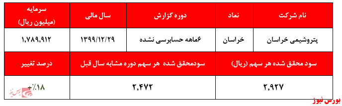 حاشیه سود خالص به ۷۲ درصد رسید / نرخ بسیار نازل خوراک دریافتی شرکت