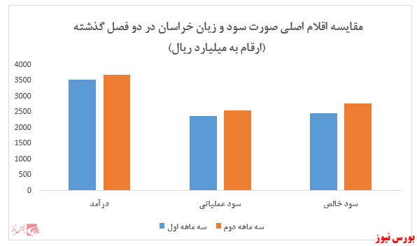 حاشیه سود خالص به ۷۲ درصد رسید / نرخ بسیار نازل خوراک دریافتی شرکت