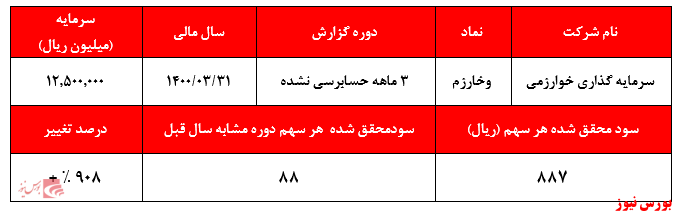 نگاهی به شناسایی سود‌های بی کیفیت 