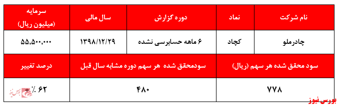 آیا قیمت‌های کنونی، سود محقق شده را پیشخور کرده است؟