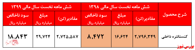 آیا قیمت‌های کنونی، سود محقق شده را پیشخور کرده است؟