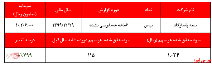 رشد محسوس درآمد‌های غیرعملیاتی و غیرتکرارشونده