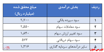 رشد محسوس درآمد‌های غیرعملیاتی و غیرتکرارشونده