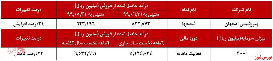 کاهش 22درصدی درآمد 