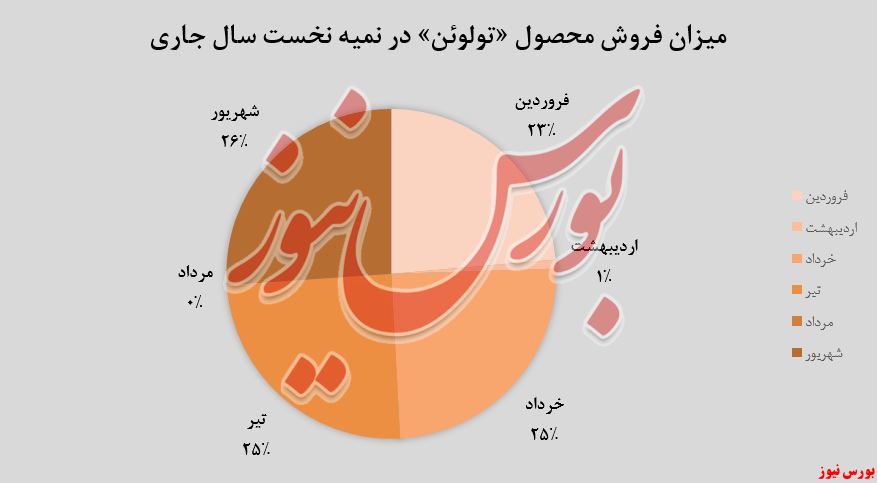 کاهش 22درصدی درآمد 