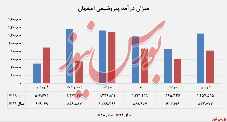 کاهش 22درصدی درآمد 