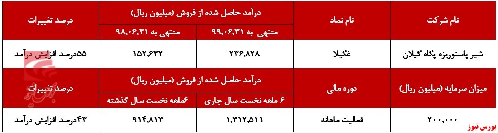 افزایش قیمت ۹درصدی 