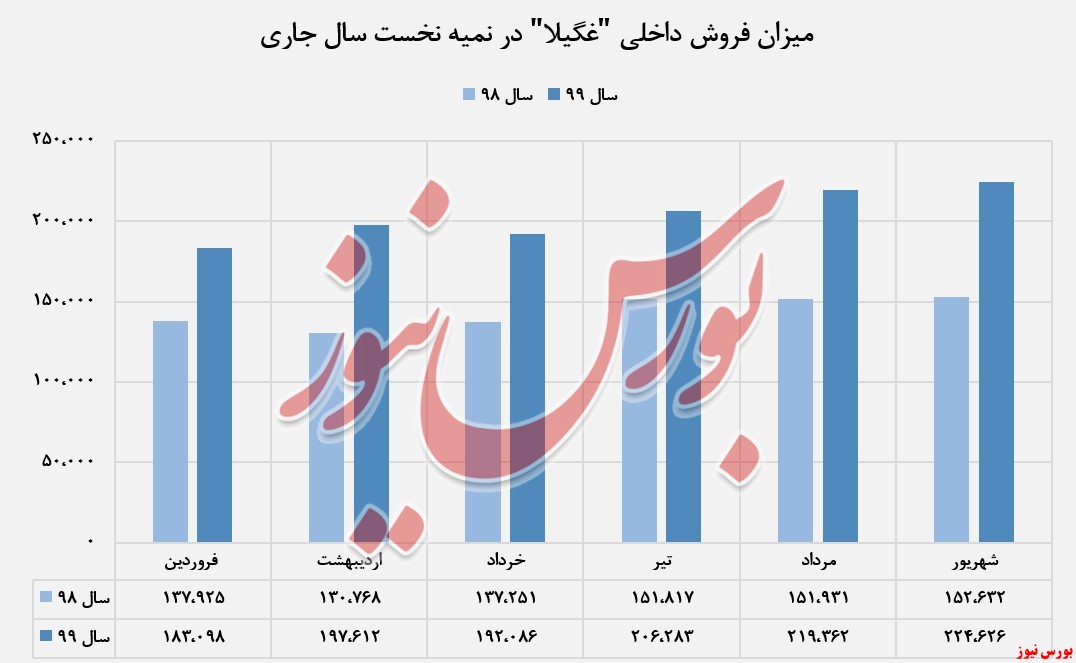 افزایش قیمت ۹درصدی 