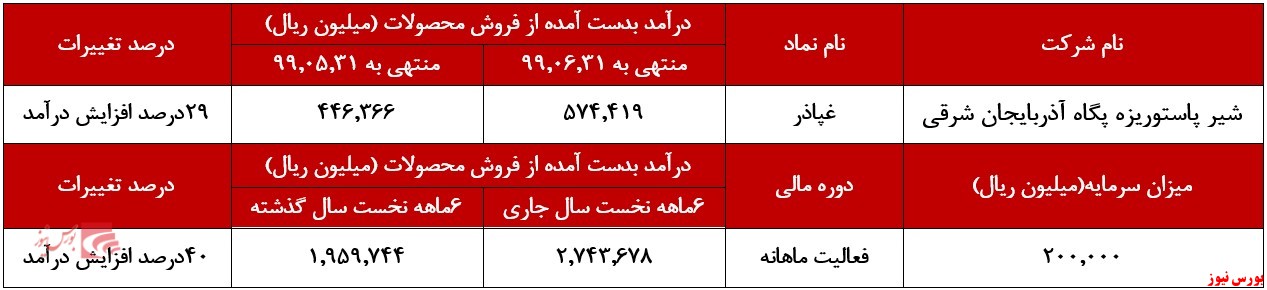 افزایش 29درصدی درآمد 