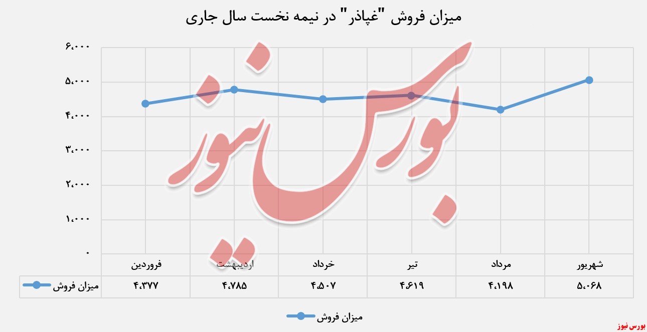 افزایش 29درصدی درآمد 